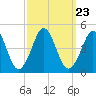Delaware Bay tide chart for Thursday, September 23, 2021