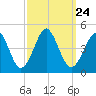 Delaware Bay tide chart for Friday, September 24, 2021