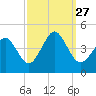 Delaware Bay tide chart for Monday, September 27, 2021