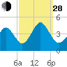 Delaware Bay tide chart for Tuesday, September 28, 2021