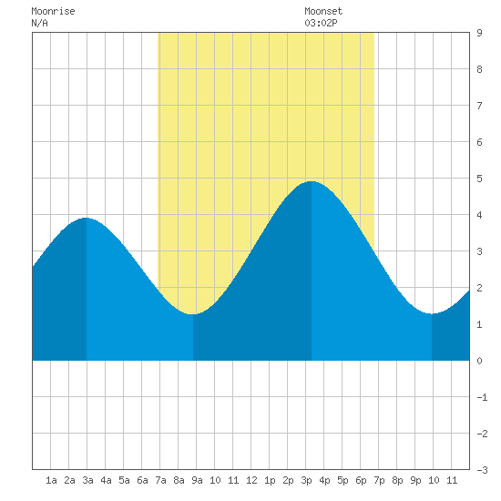 Delaware Bay tide chart for Wednesday, September 29, 2021