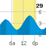 Delaware Bay tide chart for Wednesday, September 29, 2021