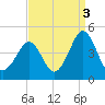 Delaware Bay tide chart for Friday, September 3, 2021