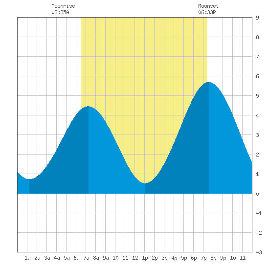Delaware Bay tide chart for Saturday, September 4, 2021