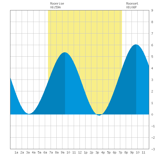 Delaware Bay tide chart for Tuesday, September 7, 2021