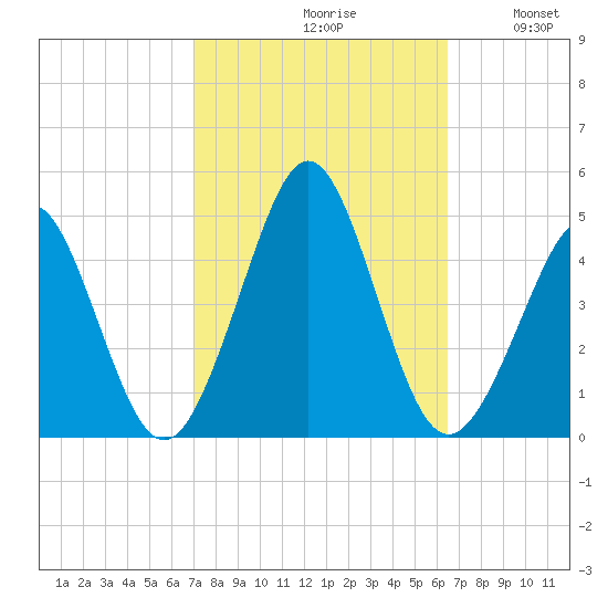 Delaware Bay tide chart for Sunday, October 10, 2021