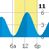 Delaware Bay tide chart for Monday, October 11, 2021