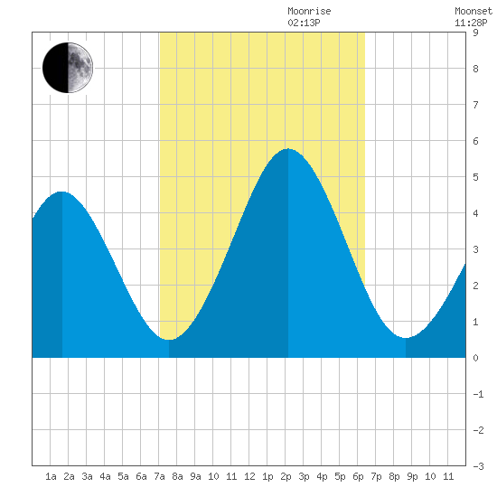 Delaware Bay tide chart for Tuesday, October 12, 2021