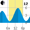 Delaware Bay tide chart for Tuesday, October 12, 2021