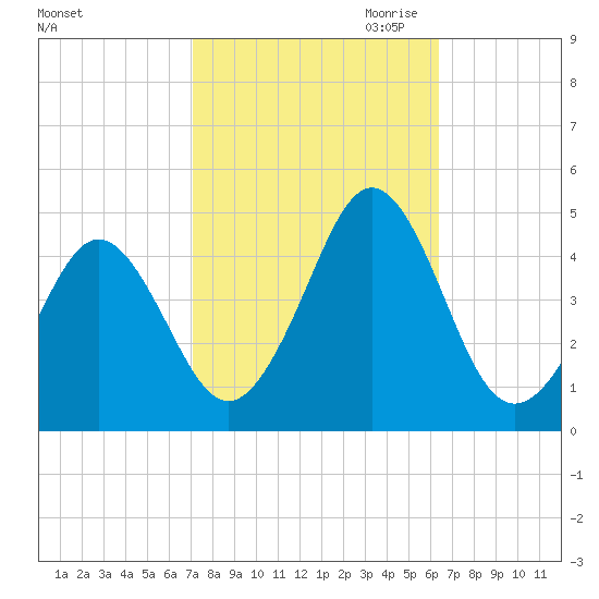Delaware Bay tide chart for Wednesday, October 13, 2021