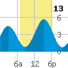 Delaware Bay tide chart for Wednesday, October 13, 2021
