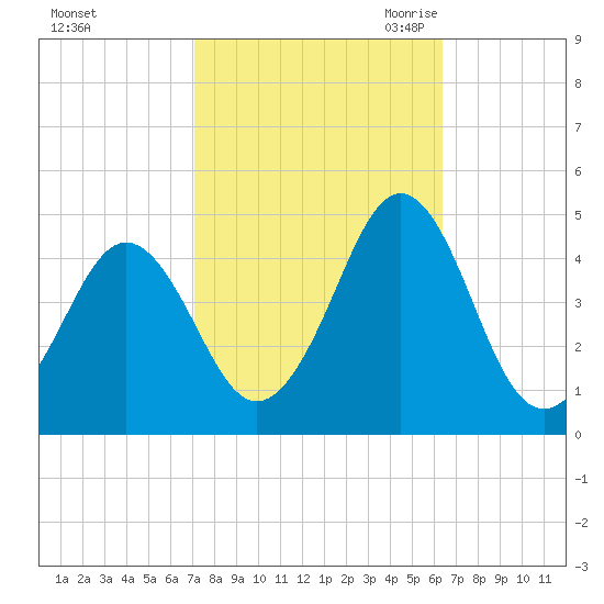 Delaware Bay tide chart for Thursday, October 14, 2021