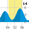 Delaware Bay tide chart for Thursday, October 14, 2021