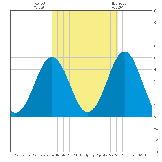 Delaware Bay tide chart for Sunday, October 17, 2021