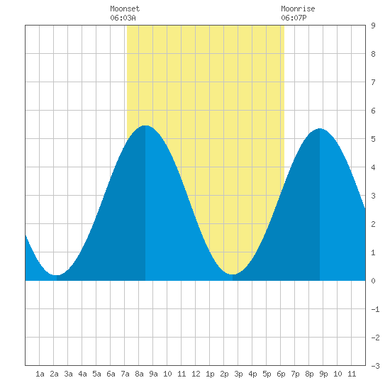 Delaware Bay tide chart for Tuesday, October 19, 2021