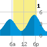 Delaware Bay tide chart for Friday, October 1, 2021