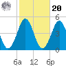 Delaware Bay tide chart for Wednesday, October 20, 2021