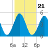 Delaware Bay tide chart for Thursday, October 21, 2021