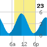 Delaware Bay tide chart for Saturday, October 23, 2021