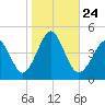Delaware Bay tide chart for Sunday, October 24, 2021