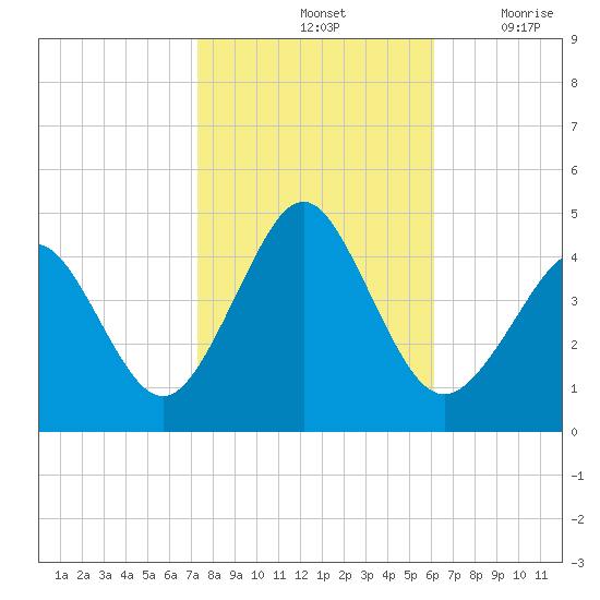 Delaware Bay tide chart for Monday, October 25, 2021