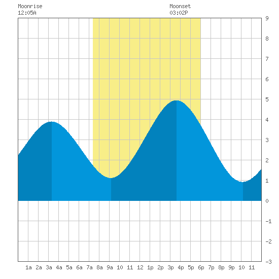 Delaware Bay tide chart for Friday, October 29, 2021