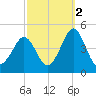 Delaware Bay tide chart for Saturday, October 2, 2021