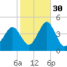 Delaware Bay tide chart for Saturday, October 30, 2021