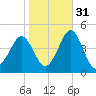 Delaware Bay tide chart for Sunday, October 31, 2021