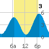 Delaware Bay tide chart for Sunday, October 3, 2021