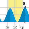 Delaware Bay tide chart for Tuesday, October 5, 2021