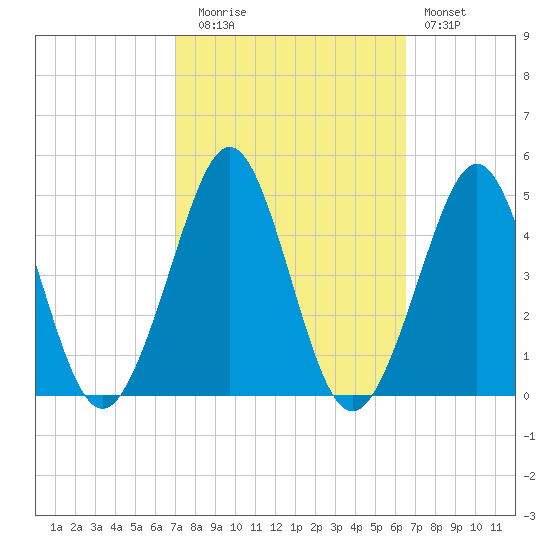 Delaware Bay tide chart for Thursday, October 7, 2021
