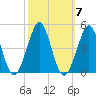Delaware Bay tide chart for Thursday, October 7, 2021