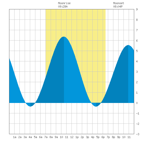 Delaware Bay tide chart for Friday, October 8, 2021