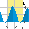 Delaware Bay tide chart for Friday, October 8, 2021