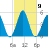 Delaware Bay tide chart for Saturday, October 9, 2021
