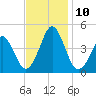 Delaware Bay tide chart for Wednesday, November 10, 2021