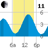 Delaware Bay tide chart for Thursday, November 11, 2021