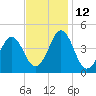 Delaware Bay tide chart for Friday, November 12, 2021