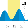 Delaware Bay tide chart for Saturday, November 13, 2021