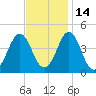 Delaware Bay tide chart for Sunday, November 14, 2021