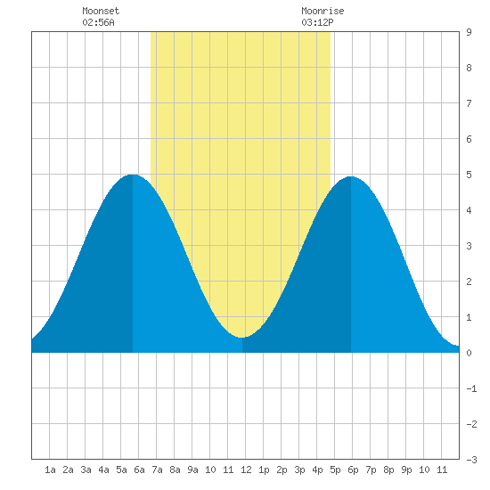 Delaware Bay tide chart for Monday, November 15, 2021