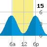 Delaware Bay tide chart for Monday, November 15, 2021