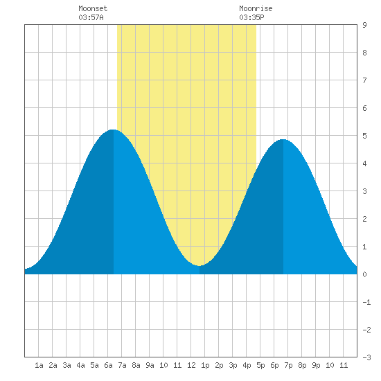Delaware Bay tide chart for Tuesday, November 16, 2021