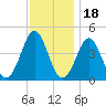 Delaware Bay tide chart for Thursday, November 18, 2021