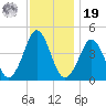 Delaware Bay tide chart for Friday, November 19, 2021