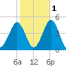 Delaware Bay tide chart for Monday, November 1, 2021