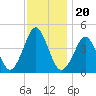 Delaware Bay tide chart for Saturday, November 20, 2021