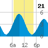 Delaware Bay tide chart for Sunday, November 21, 2021