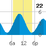 Delaware Bay tide chart for Monday, November 22, 2021